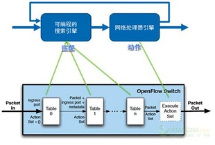 软件定义赋能 基于SDN的集团客户接入网与信息安全软件开发新路径